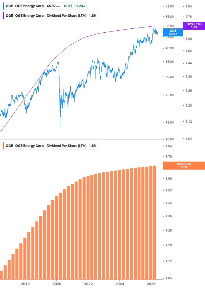 Dividend Growth Chart