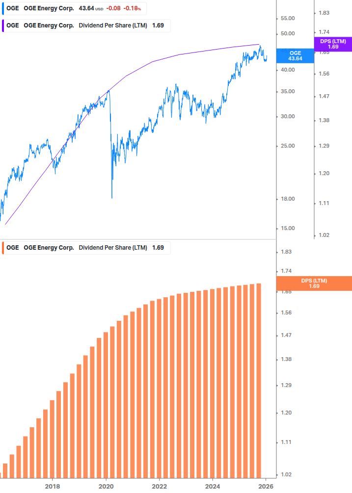 Dividend Growth Chart