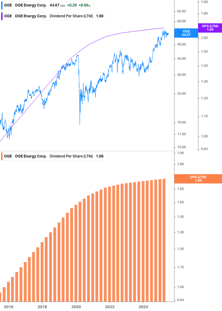 Dividend Growth Chart