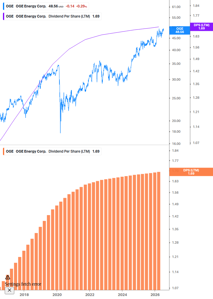 Dividend Growth Chart