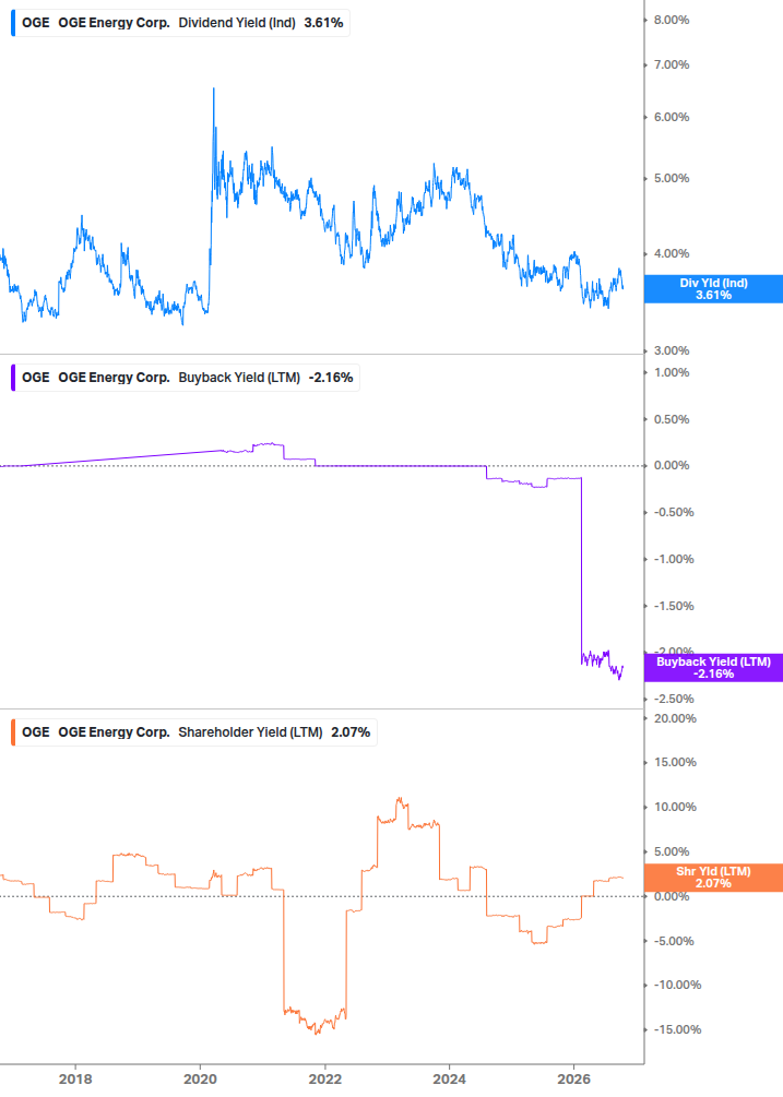 Shareholder Yield Chart