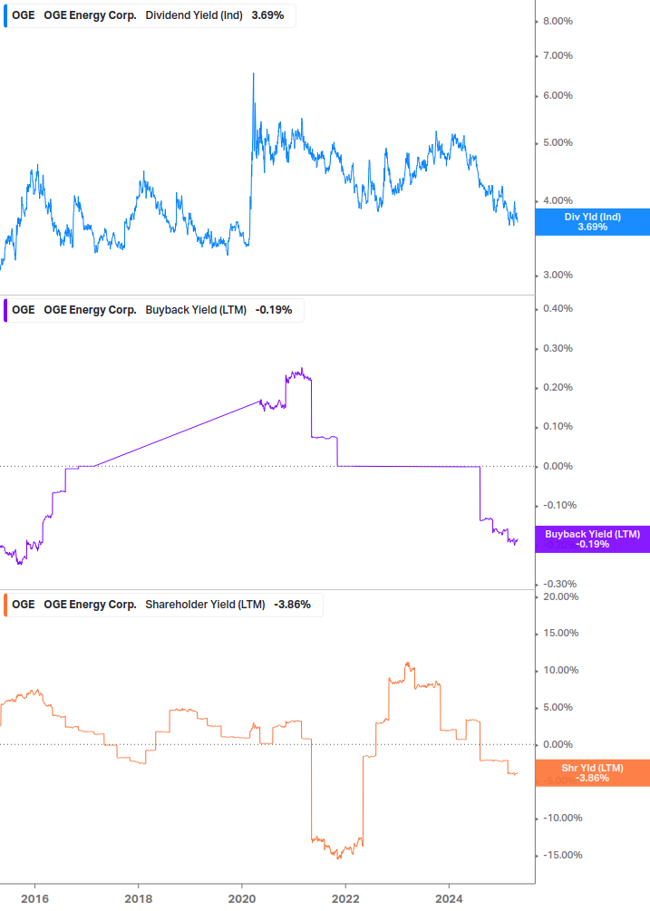 Shareholder Yield Chart