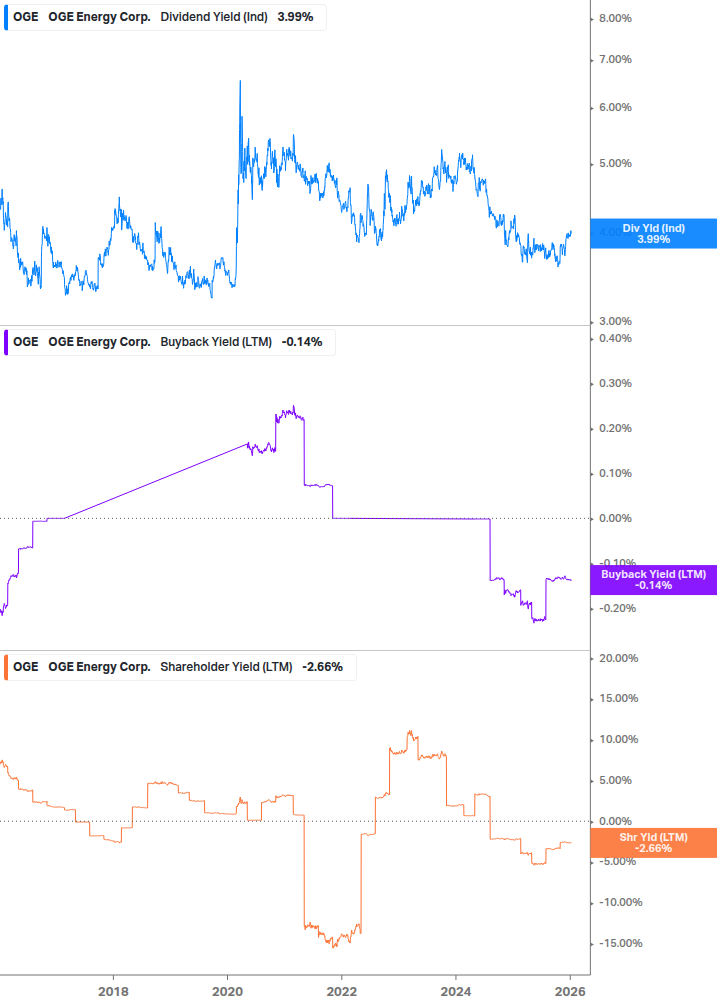 Shareholder Yield Chart