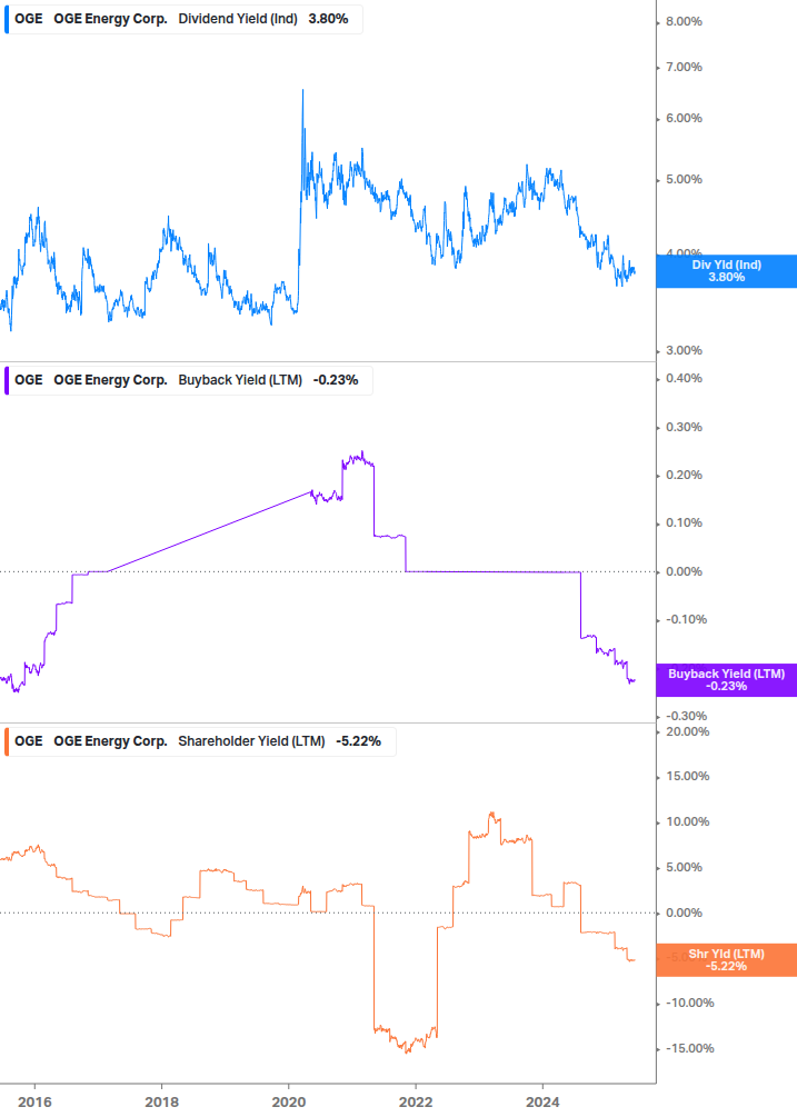 Shareholder Yield Chart