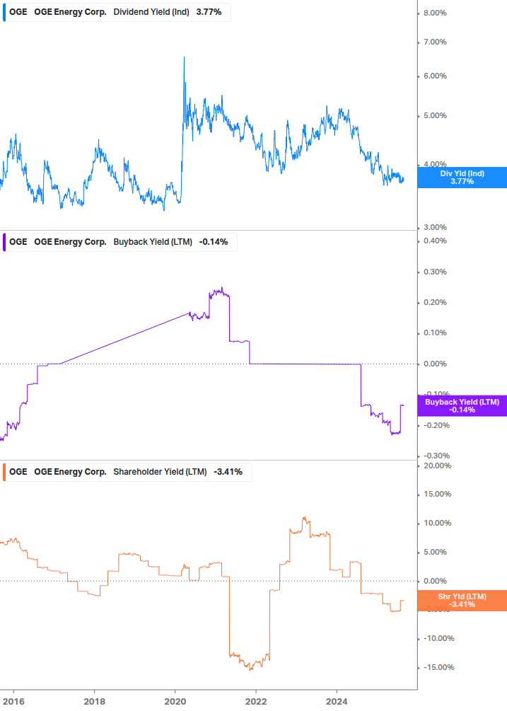 Shareholder Yield Chart