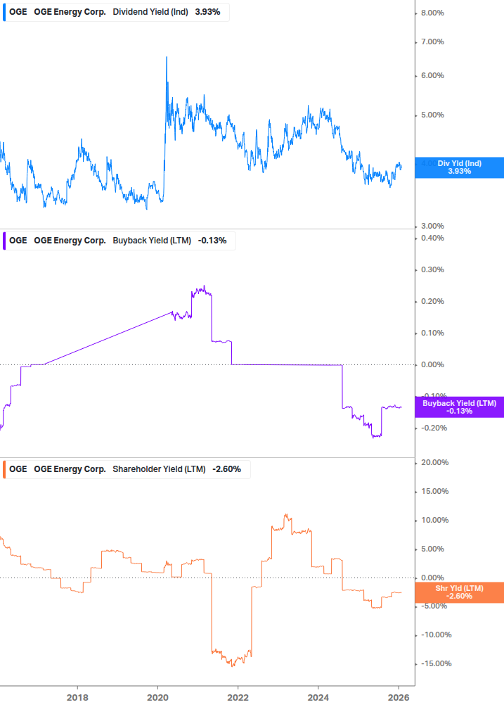 Shareholder Yield Chart