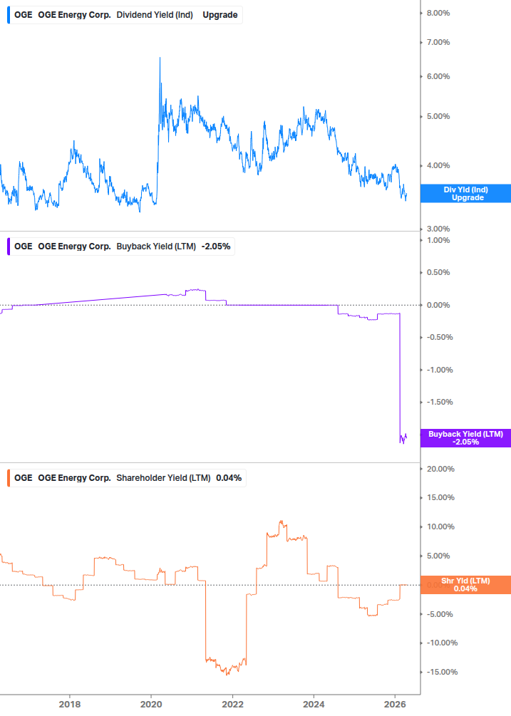Shareholder Yield Chart