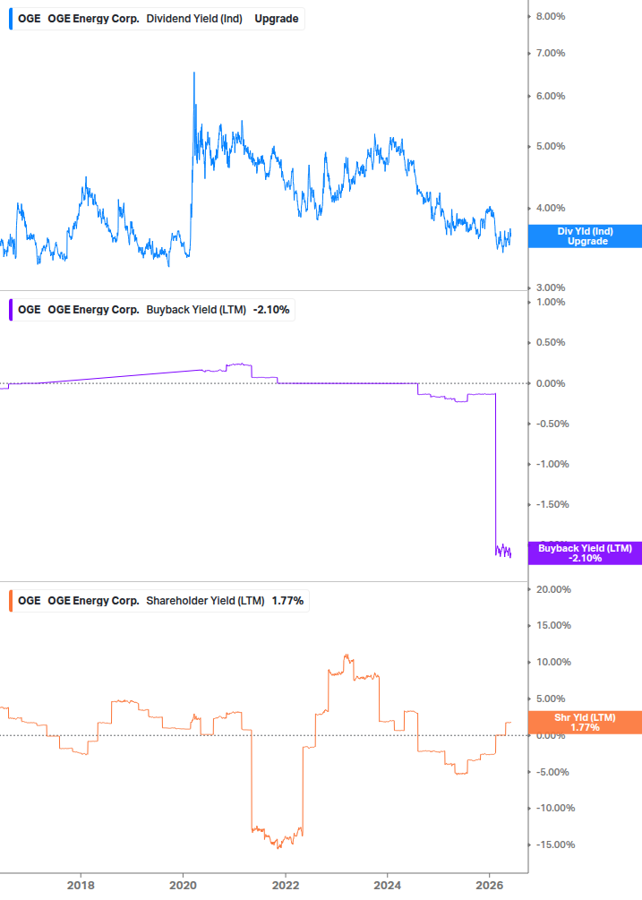 Shareholder Yield Chart