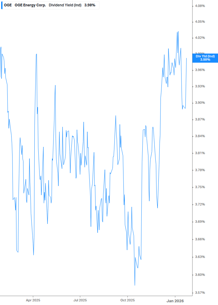 Dividend Yield Chart