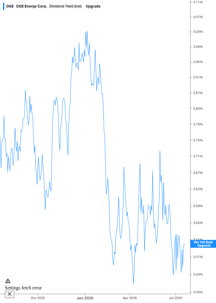 Dividend Yield Chart