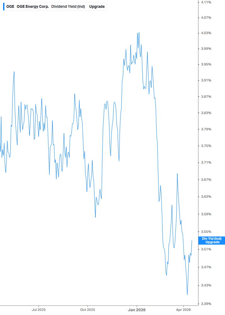 Dividend Yield Chart
