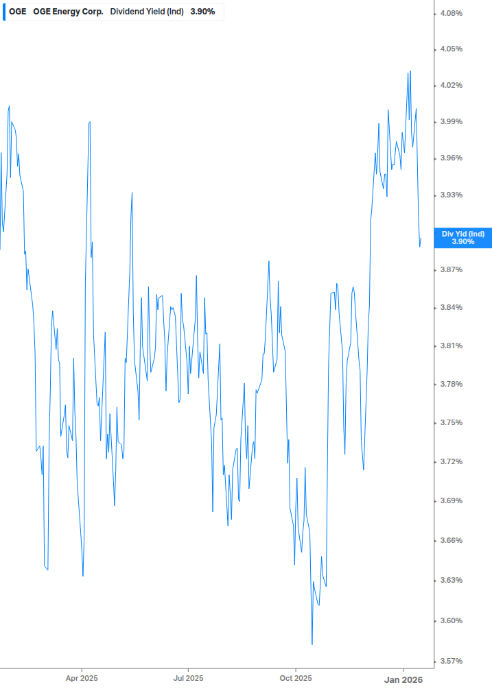 Dividend Yield Chart