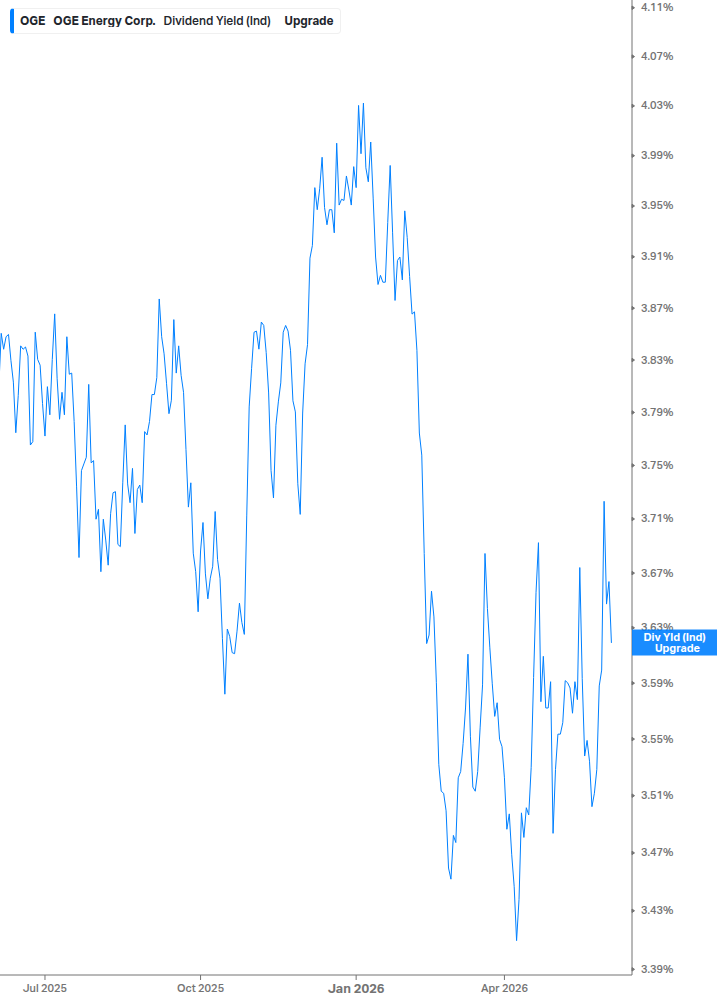 Dividend Yield Chart