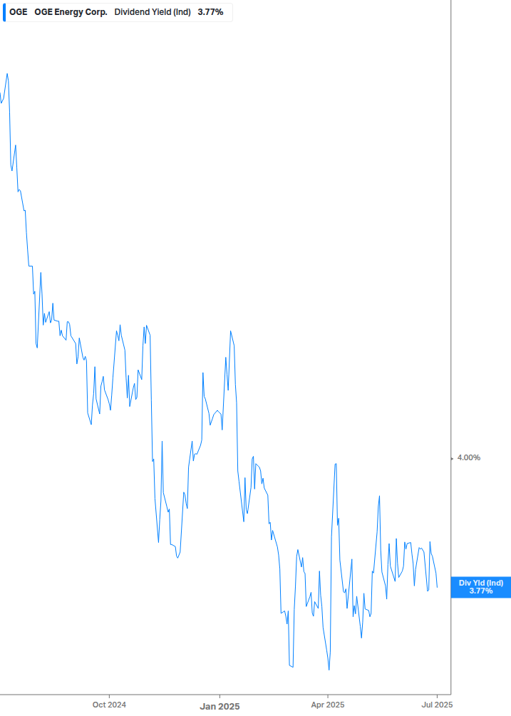 Dividend Yield Chart