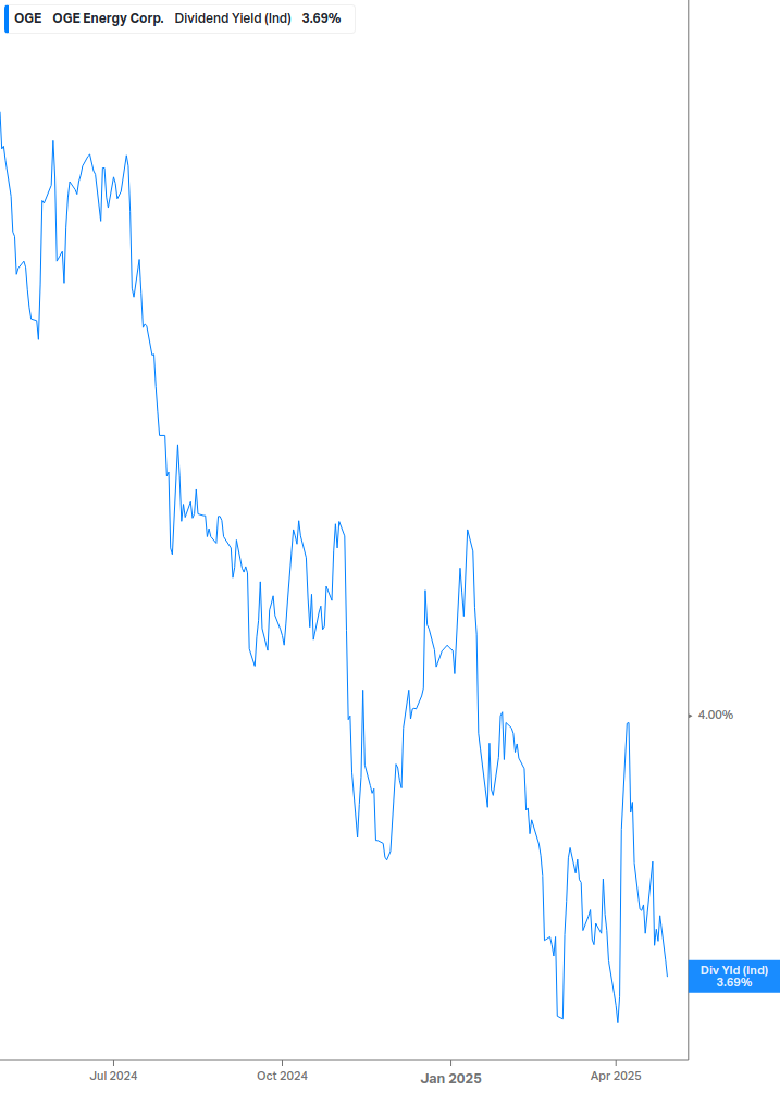 Dividend Yield Chart