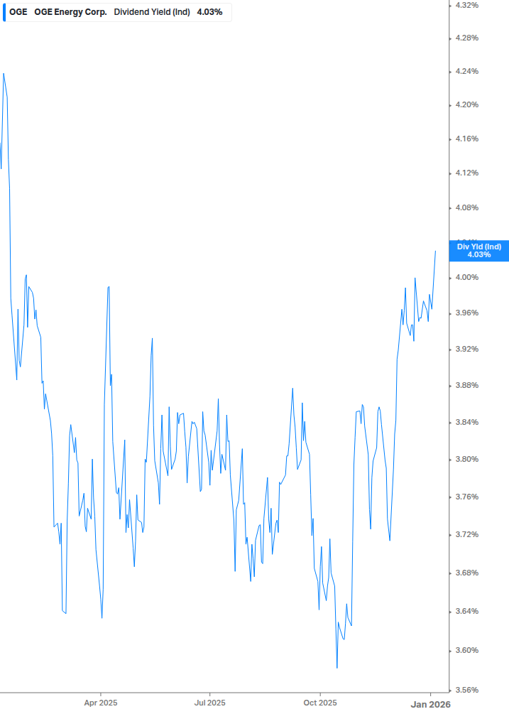 Dividend Yield Chart