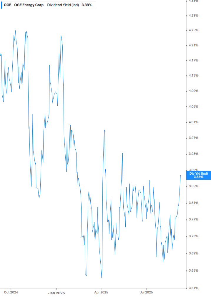 Dividend Yield Chart