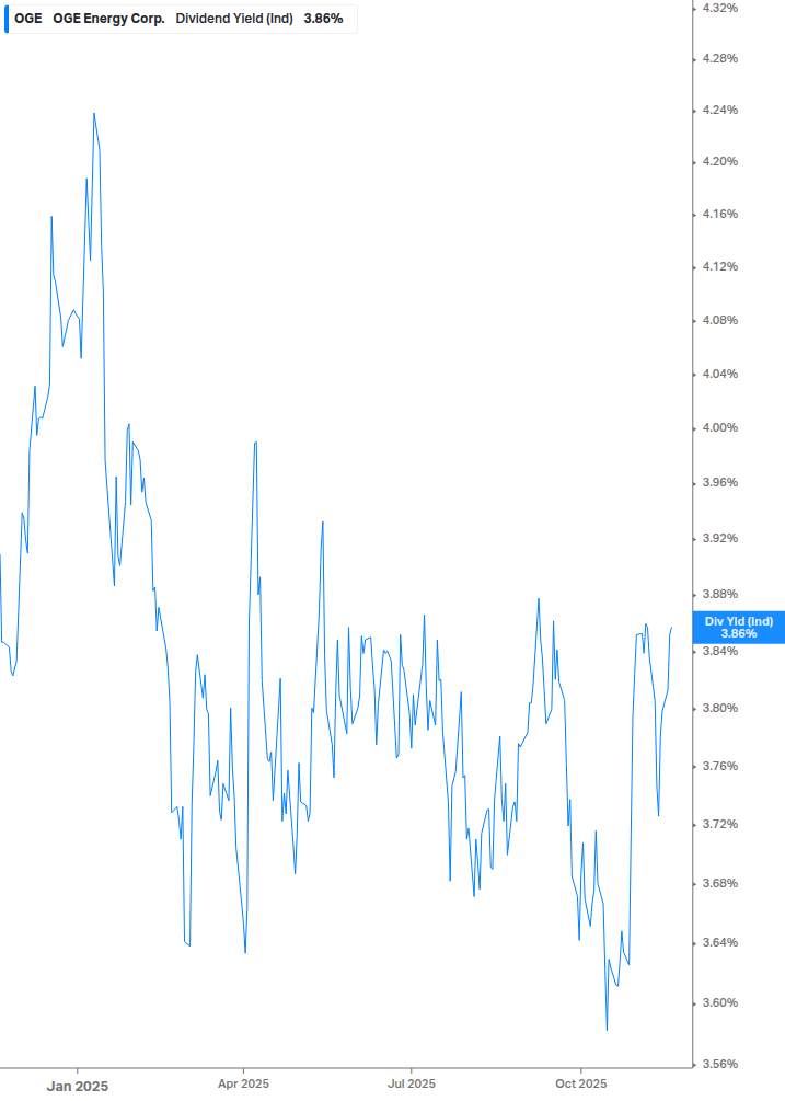 Dividend Yield Chart