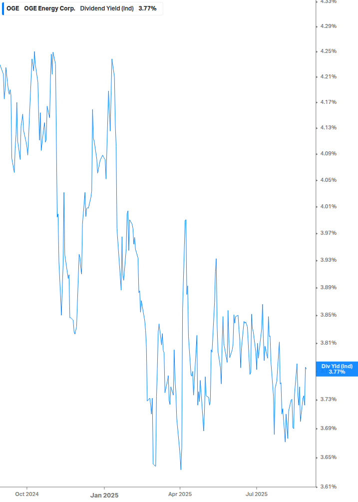 Dividend Yield Chart