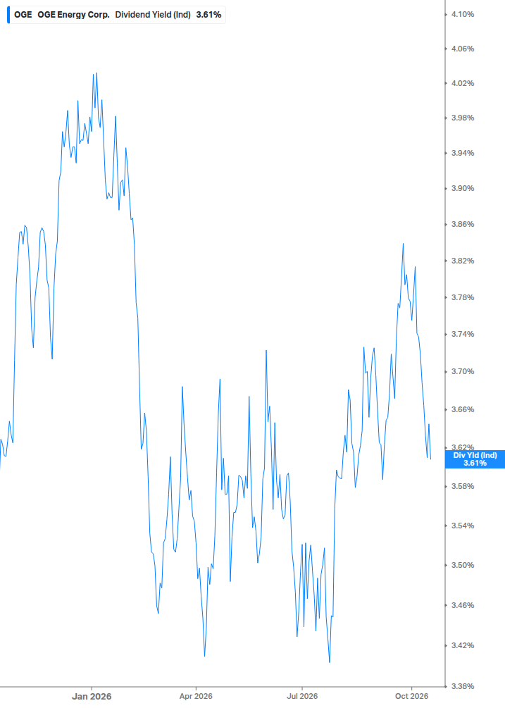 Dividend Yield Chart
