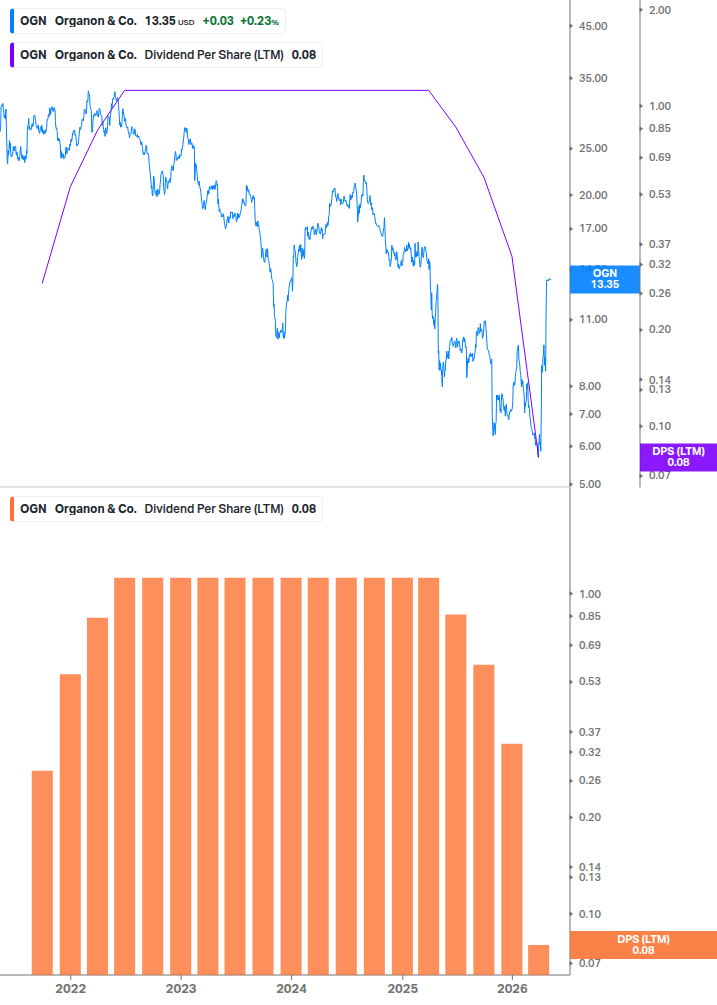 Dividend Growth Chart