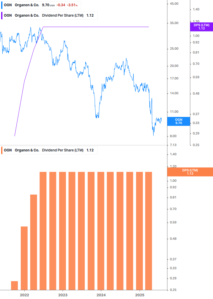 Dividend Growth Chart