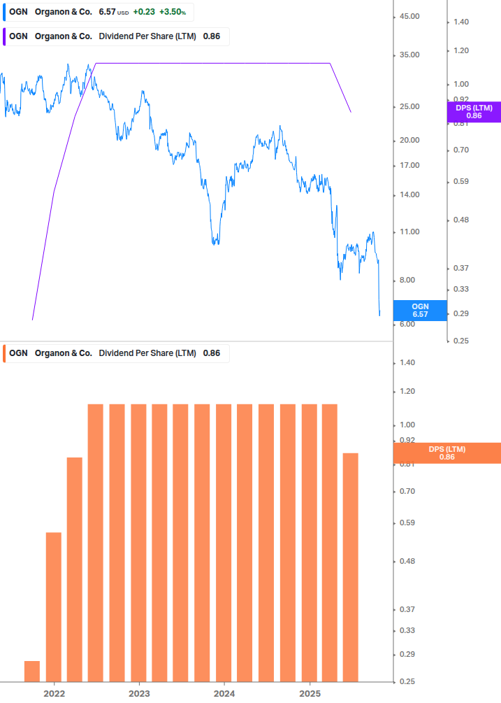 Dividend Growth Chart