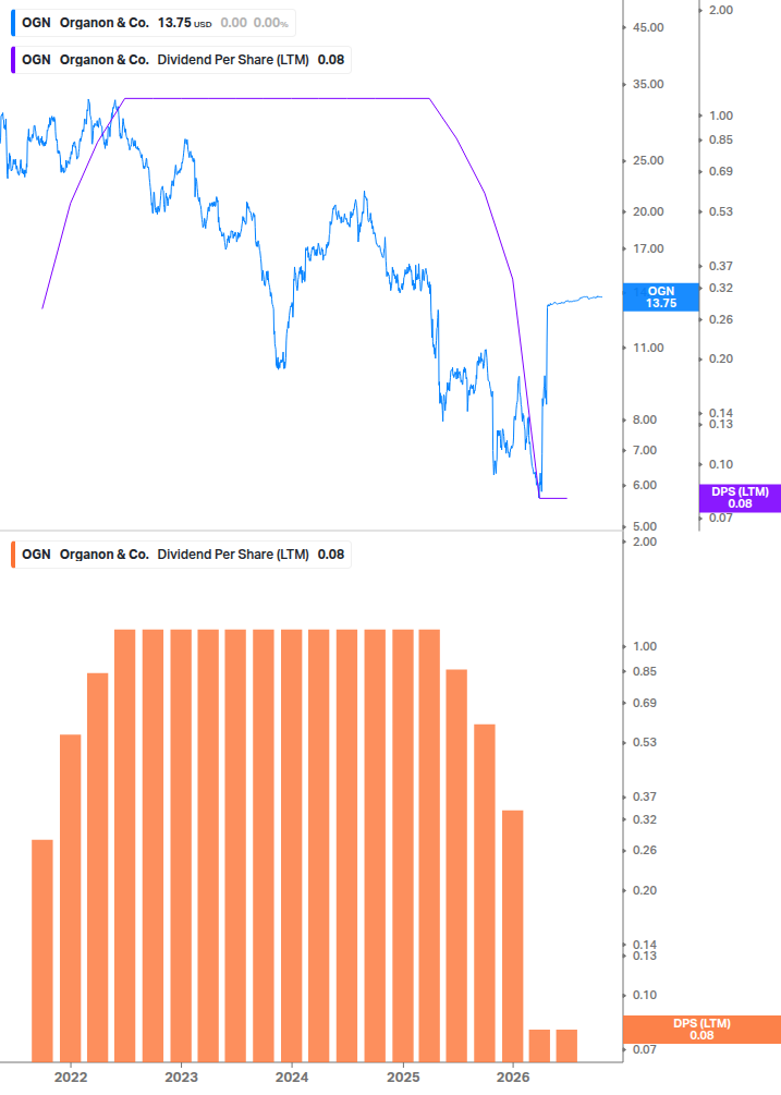 Dividend Growth Chart
