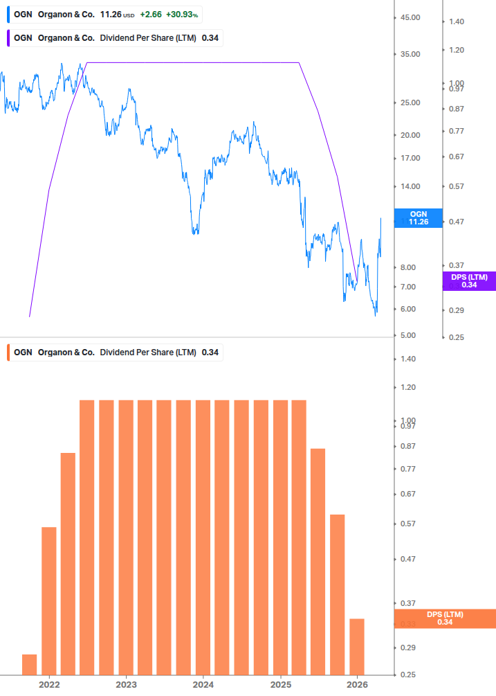 Dividend Growth Chart