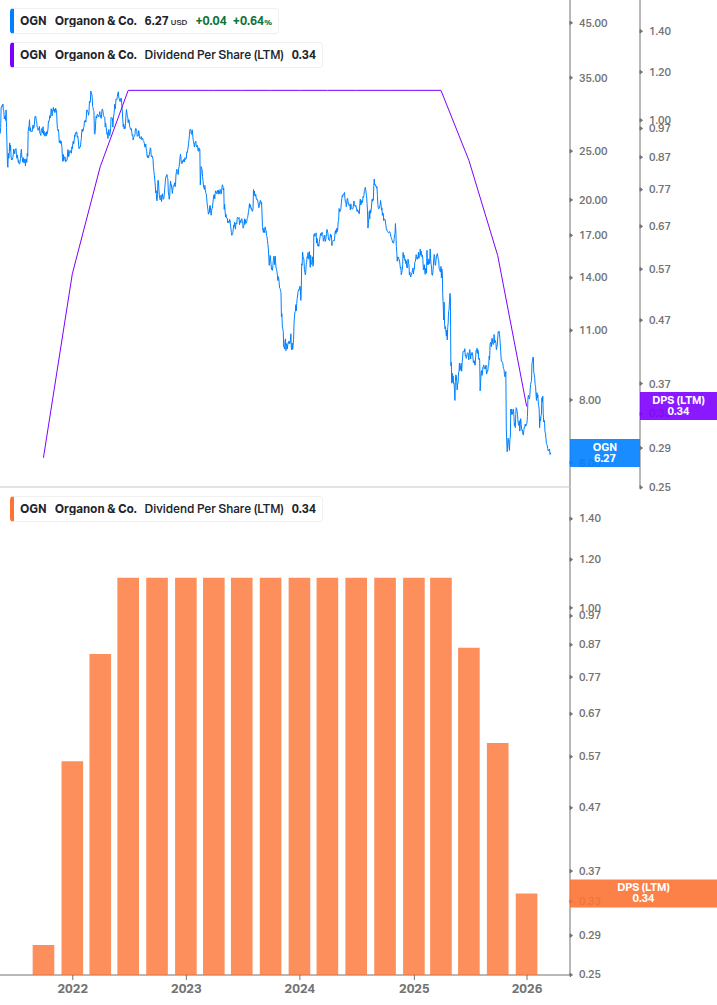 Dividend Growth Chart