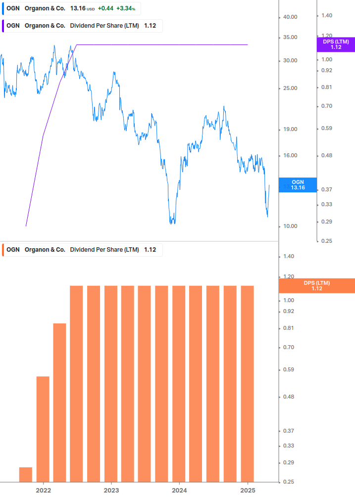 Dividend Growth Chart