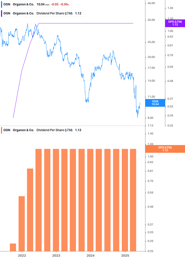 Dividend Growth Chart