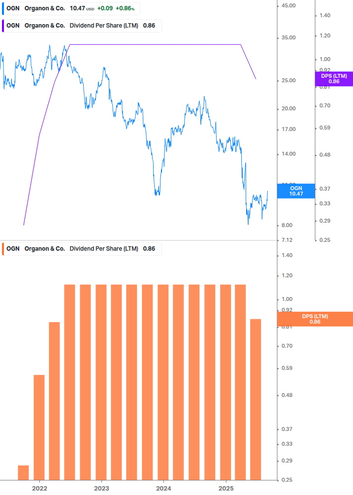 Dividend Growth Chart