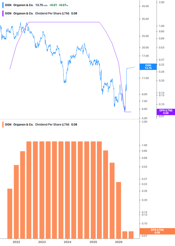 Dividend Growth Chart