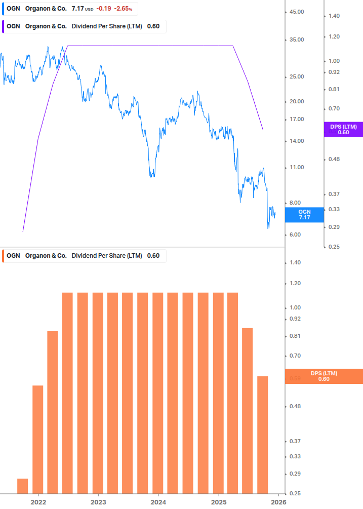 Dividend Growth Chart