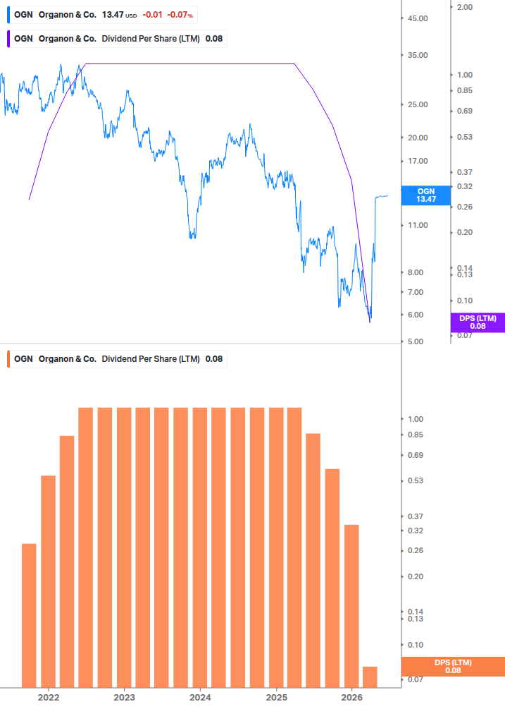 Dividend Growth Chart