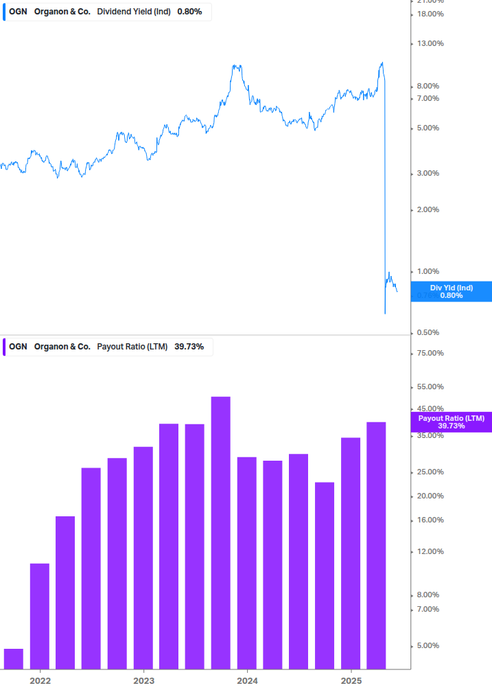 Dividend Safety Chart