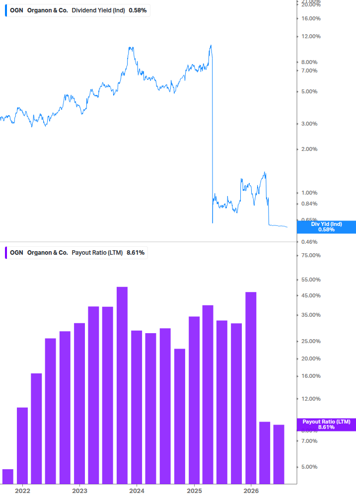 Dividend Safety Chart