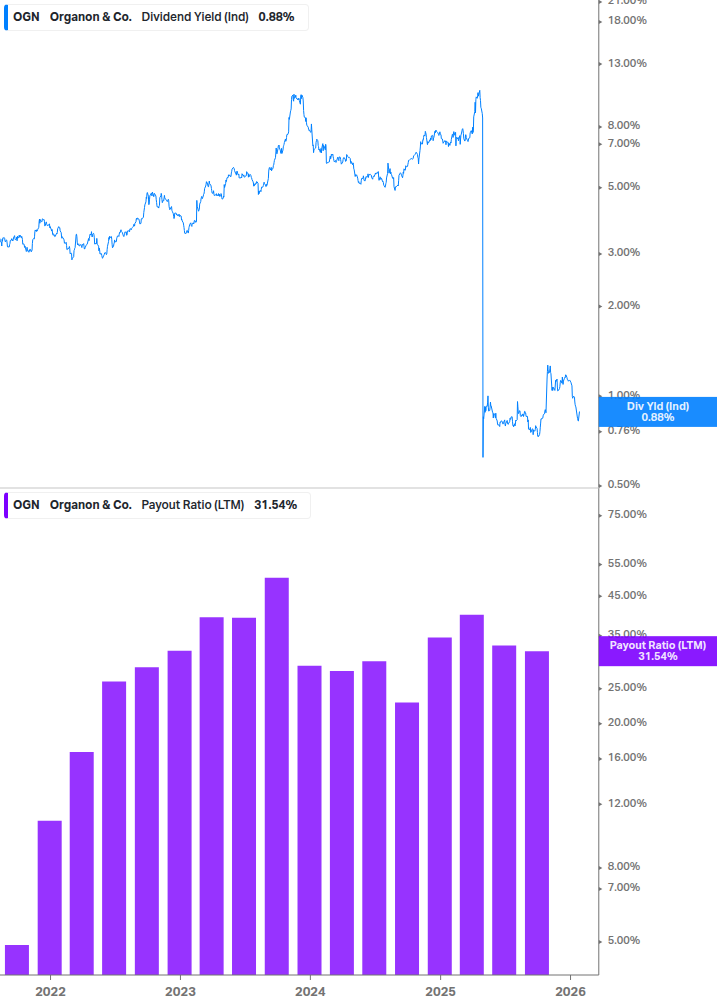 Dividend Safety Chart