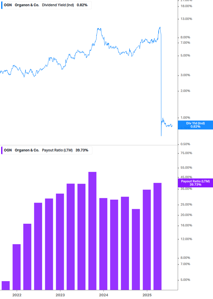 Dividend Safety Chart