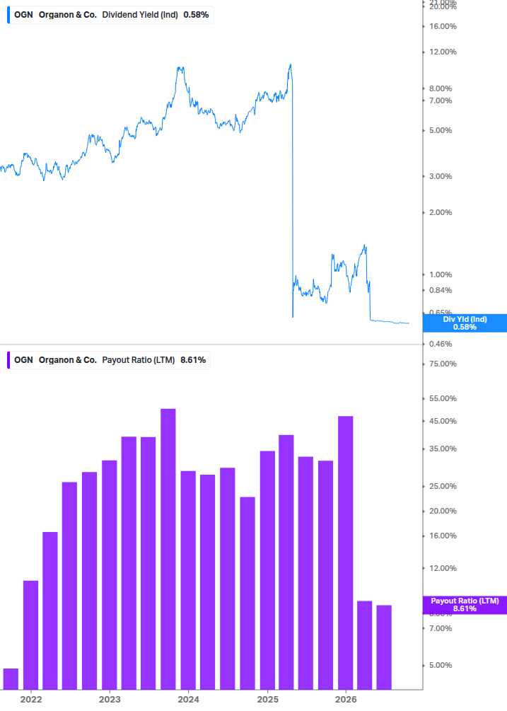 Dividend Safety Chart