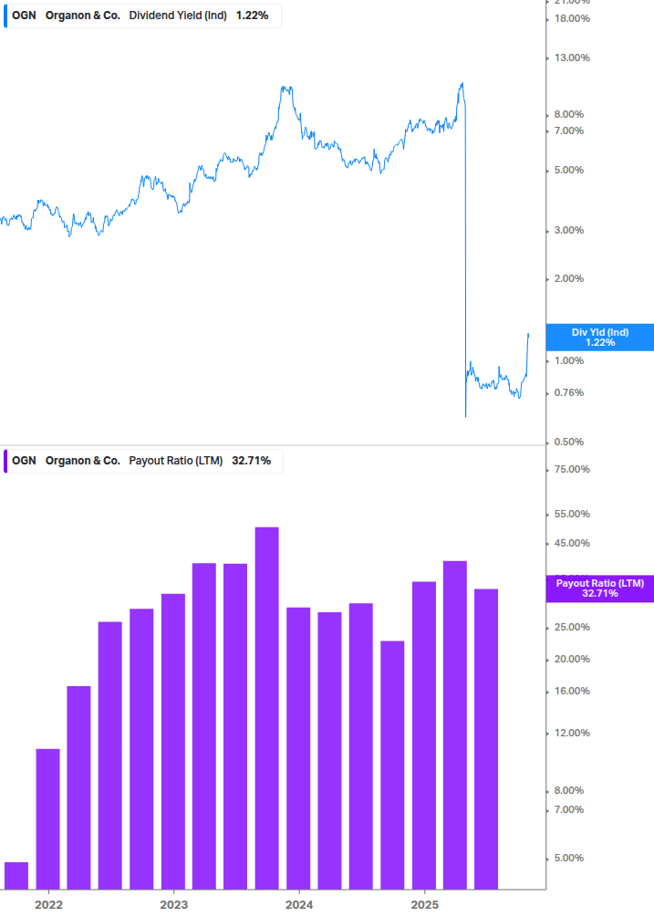 Dividend Safety Chart