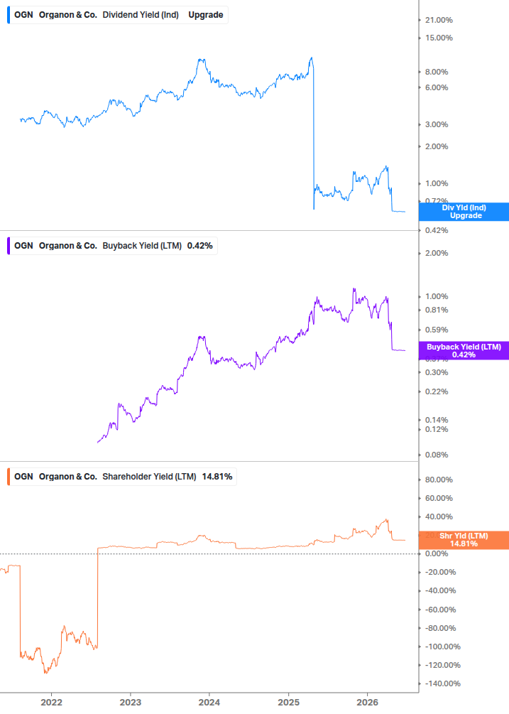 Shareholder Yield Chart