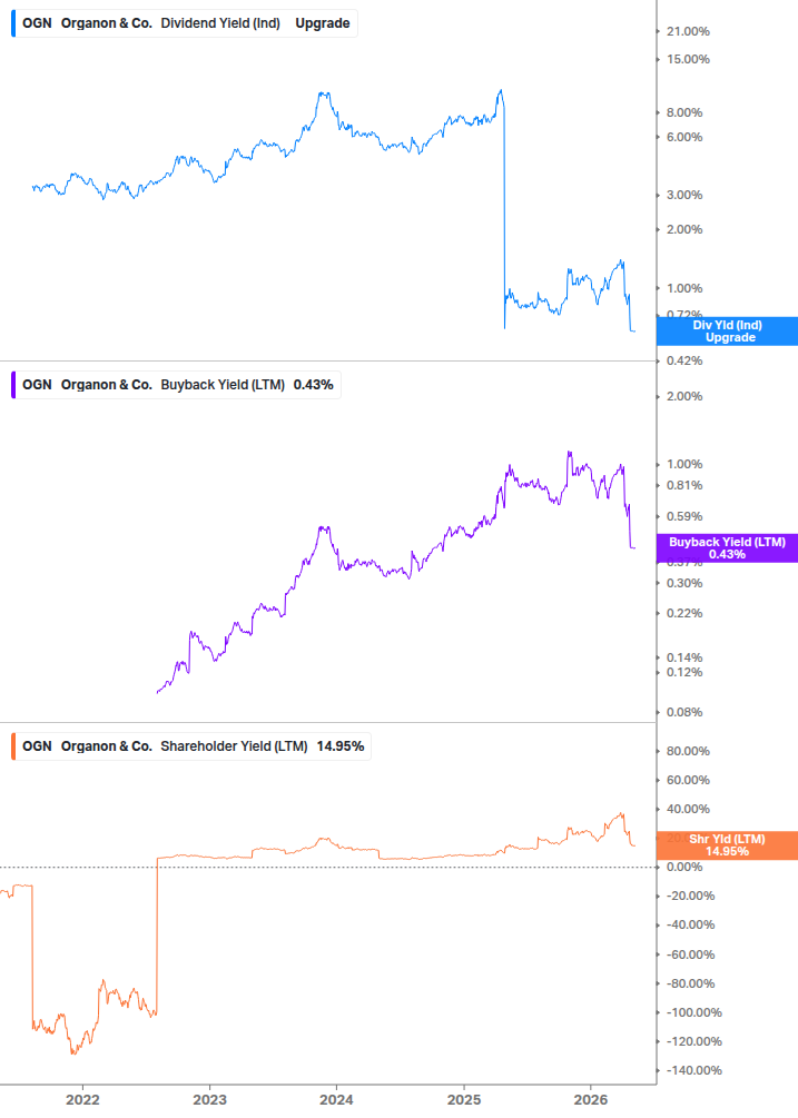 Shareholder Yield Chart