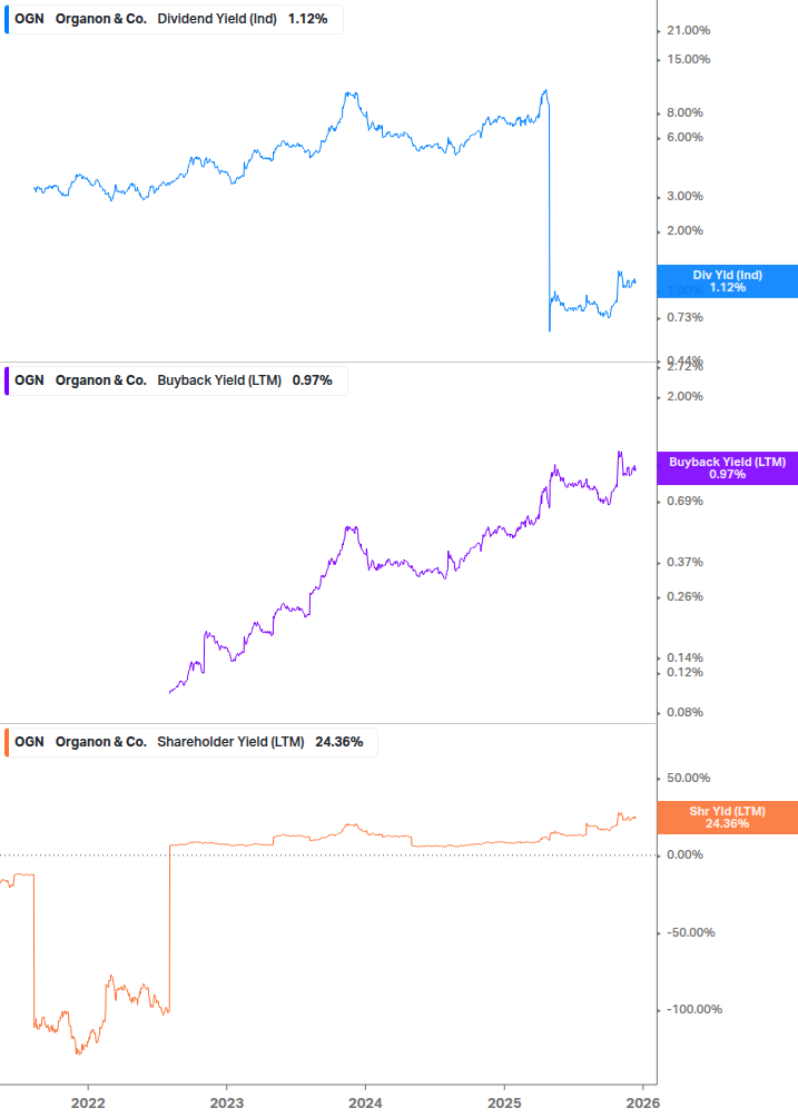 Shareholder Yield Chart