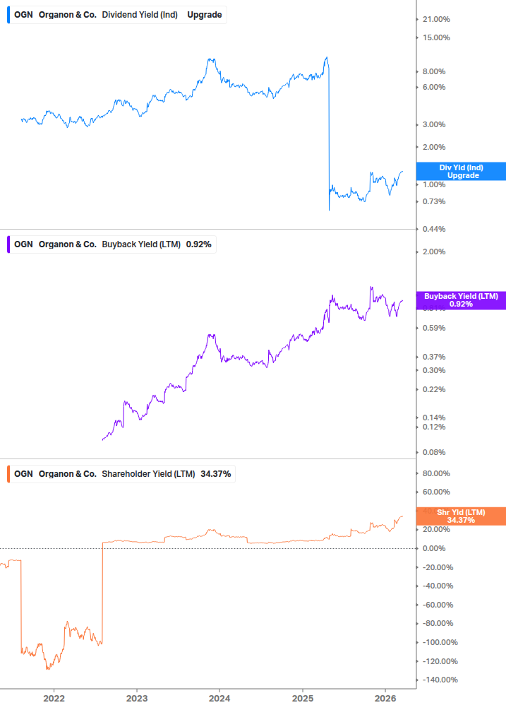 Shareholder Yield Chart