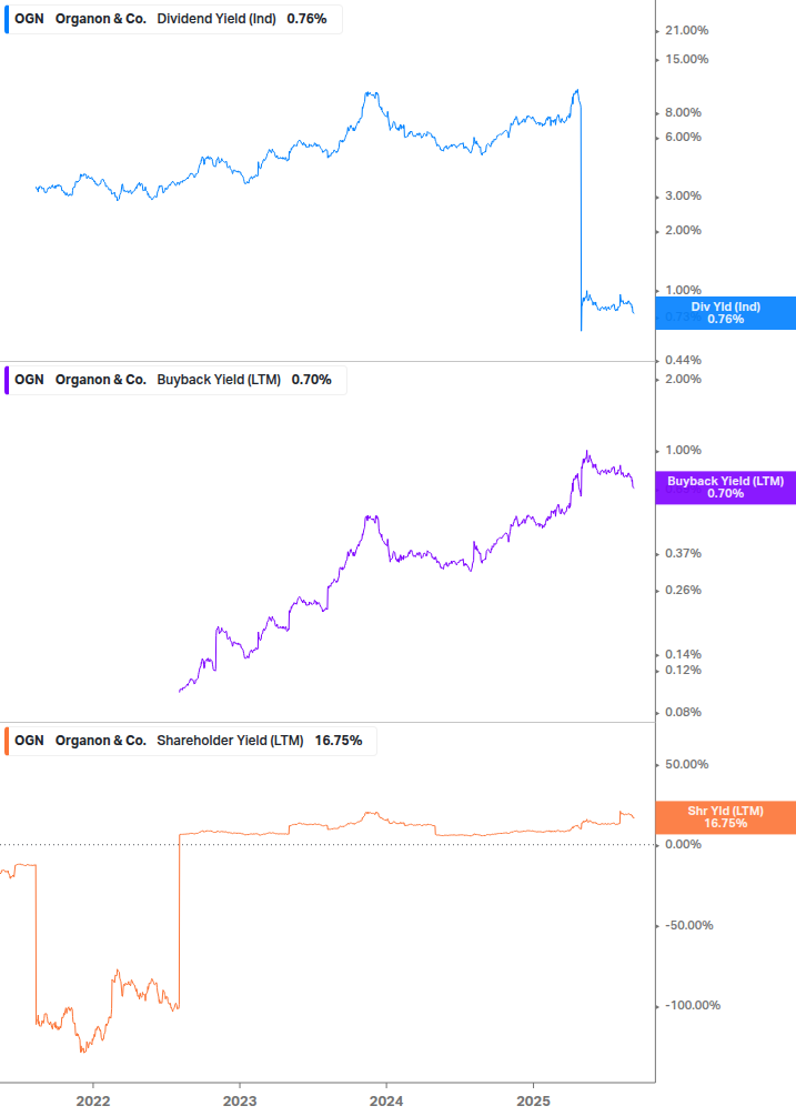 Shareholder Yield Chart