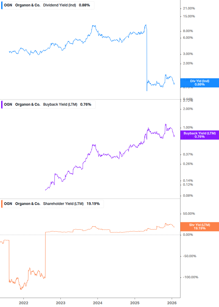 Shareholder Yield Chart