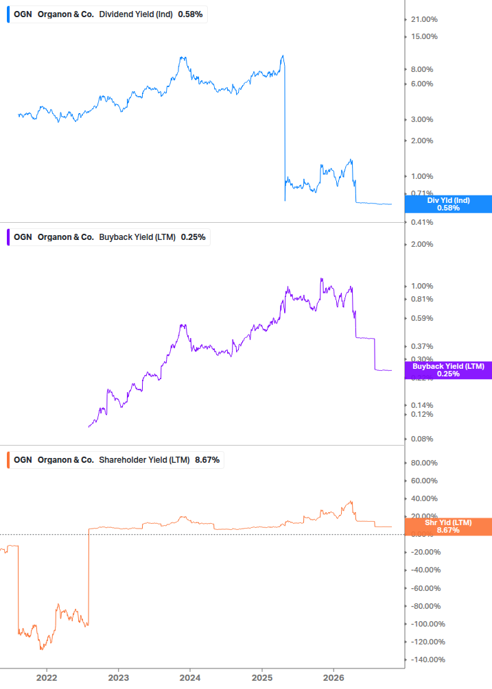 Shareholder Yield Chart