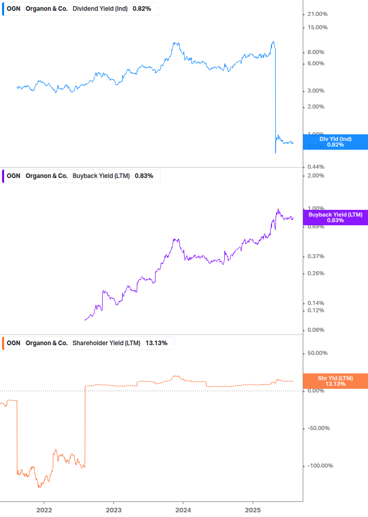 Shareholder Yield Chart